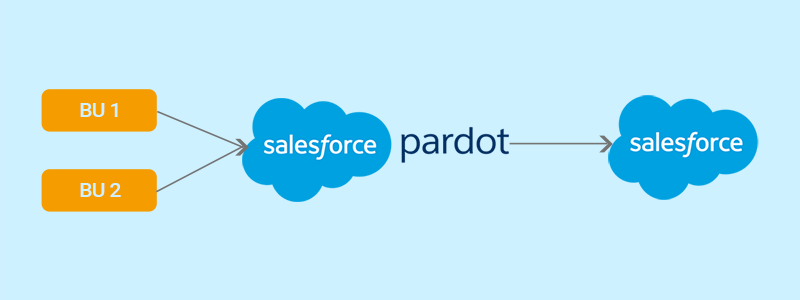 Pardot Business Units – A Big Relief for Marketers